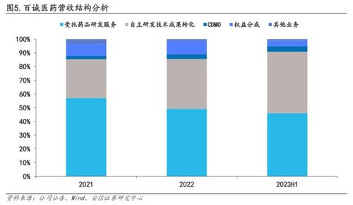 药品研发生产一体化大平台 药学研究、临床试验与定制研发生产的融合发展